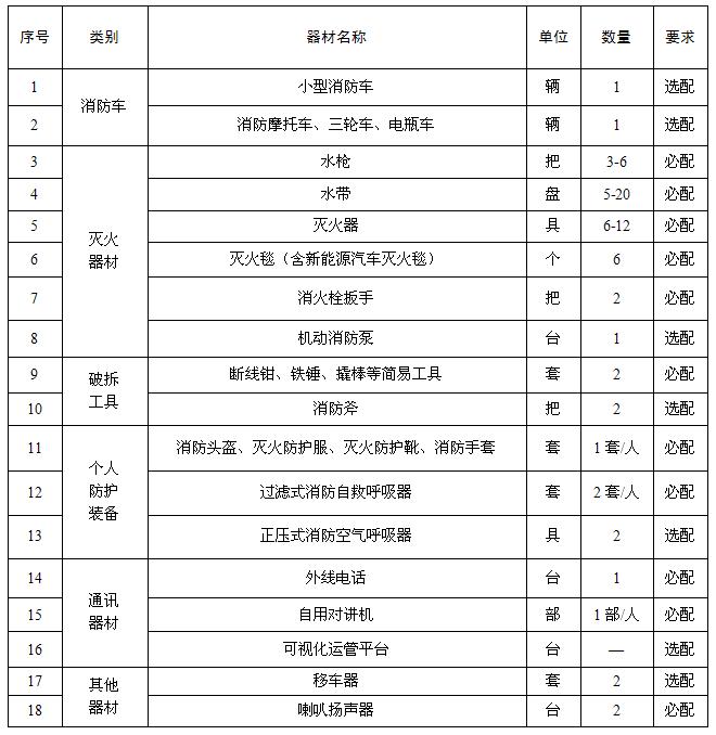 社會(huì)單位微型消防站裝備器材配備參考表